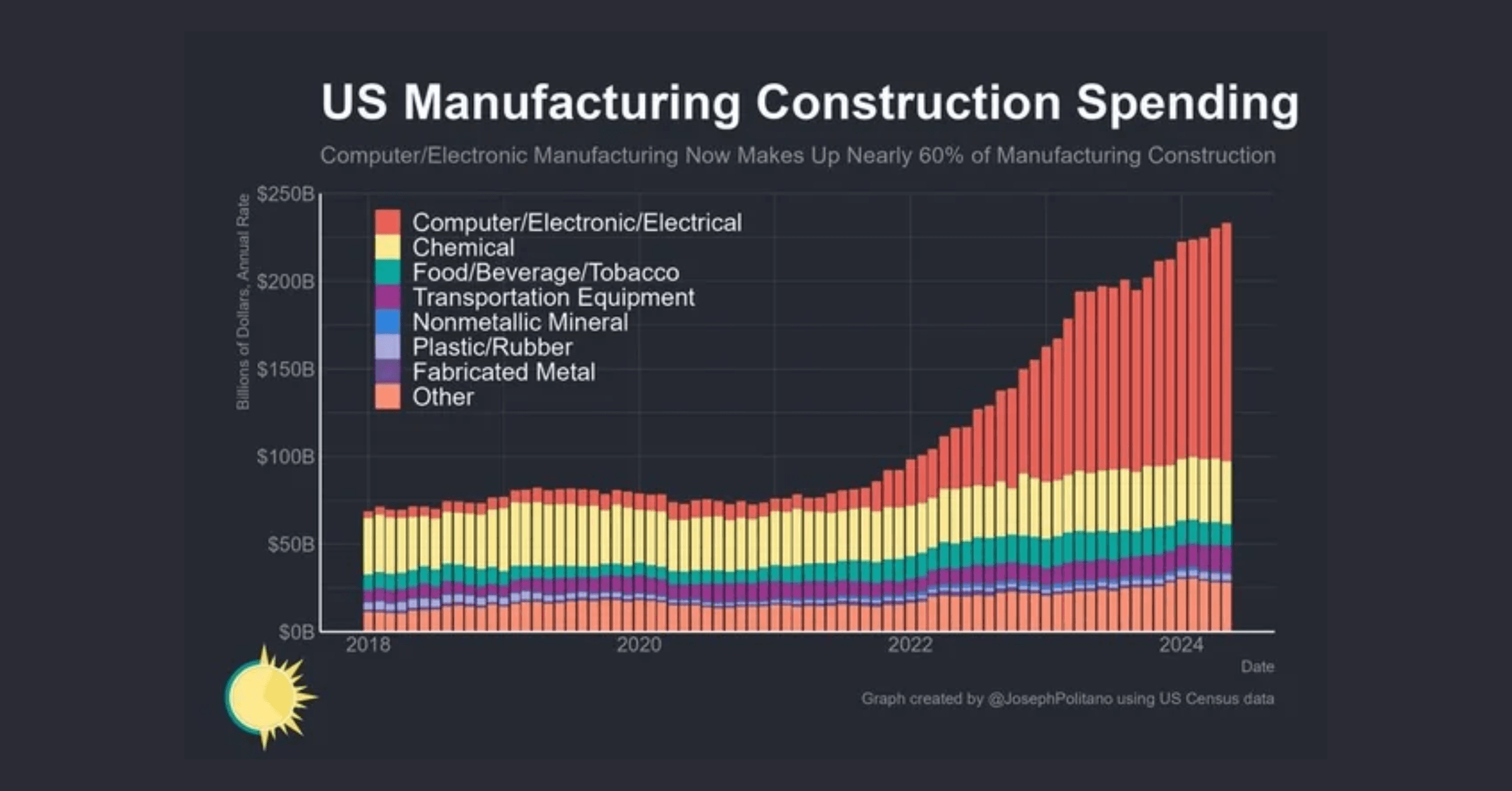 us manufacturing construction spending