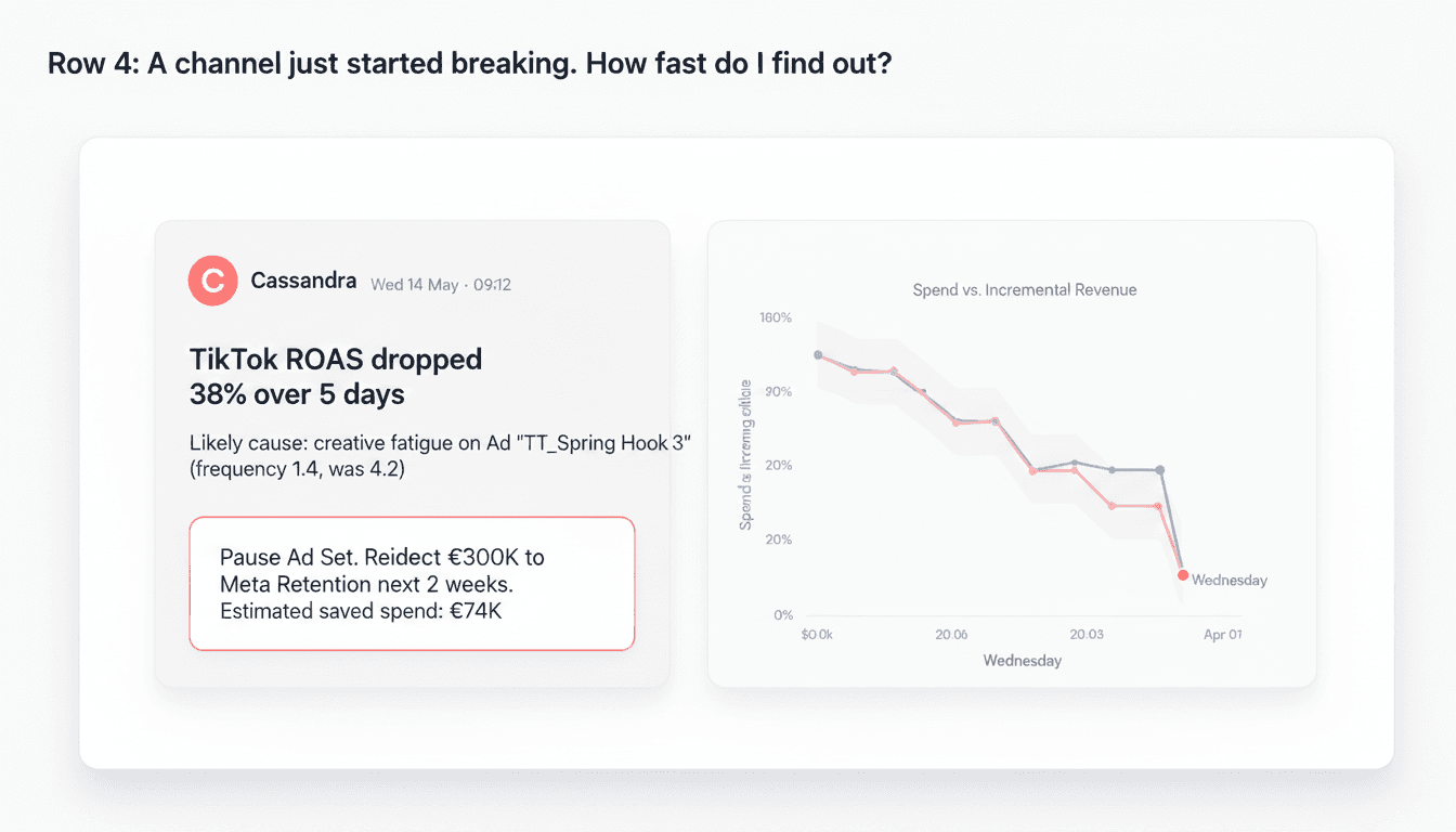 Cassandra UI — Slack-style alert card from Cassandra: TikTok ROAS dropped 38%, suggested action: pause Ad Set + redirect €30K.