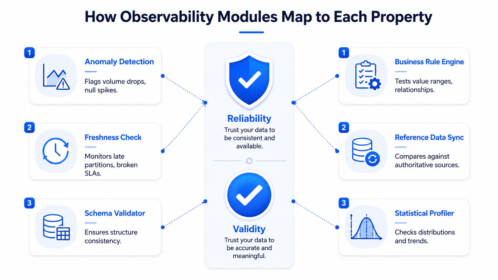 A diagram mapping observability modules like anomaly detection, schema validator, and profiling to data reliability and validity.