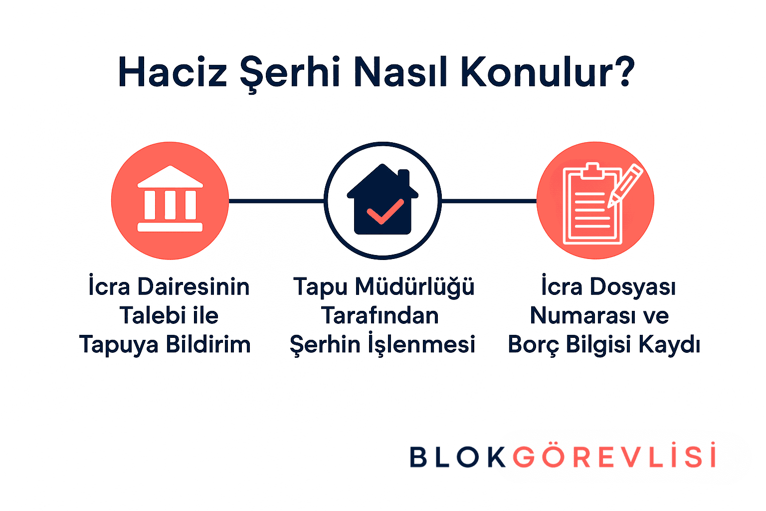 Haciz Şerhi Nasıl Konulur?
