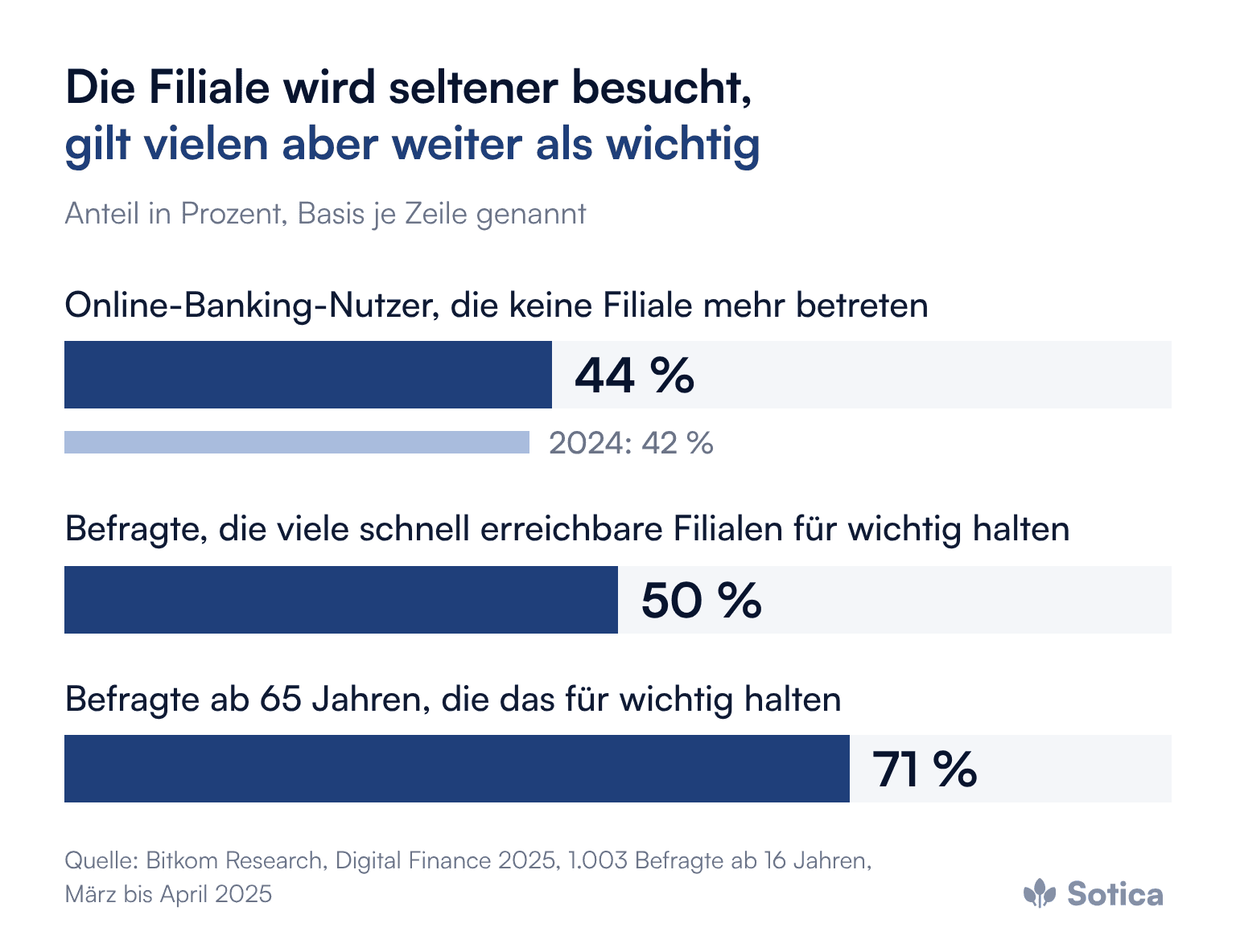 Balkendiagramm: 44 Prozent der Online-Banking-Nutzer betreten keine Filiale mehr, 2024 waren es 42 Prozent. 50 Prozent der Befragten halten viele schnell erreichbare Filialen für wichtig, bei den ab 65-Jährigen 71 Prozent. Quelle: Bitkom Research, Digital Finance 2025.