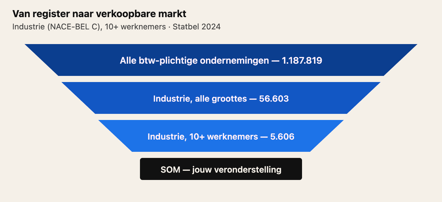 Drie banden die naar beneden versmallen. TAM: alle btw-plichtige ondernemingen, 1.187.819. Industrie, alle groottes: 56.603. SAM: industrie met 10 of meer werknemers, 5.606. SOM: jouw veronderstelling, waarvoor geen openbaar cijfer bestaat.