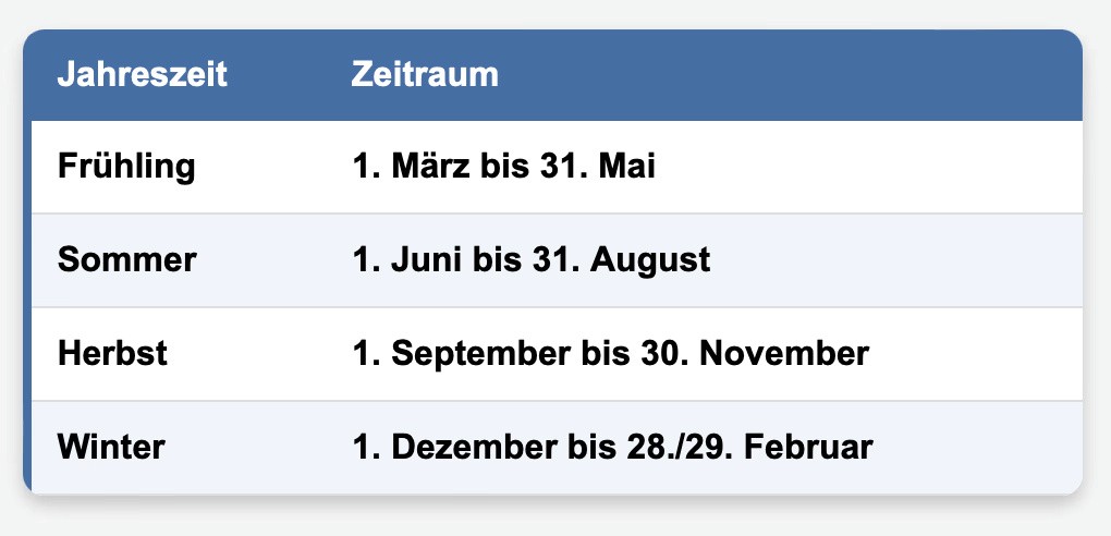 Die Unterteilung des Jahres in Jahreszeiten
