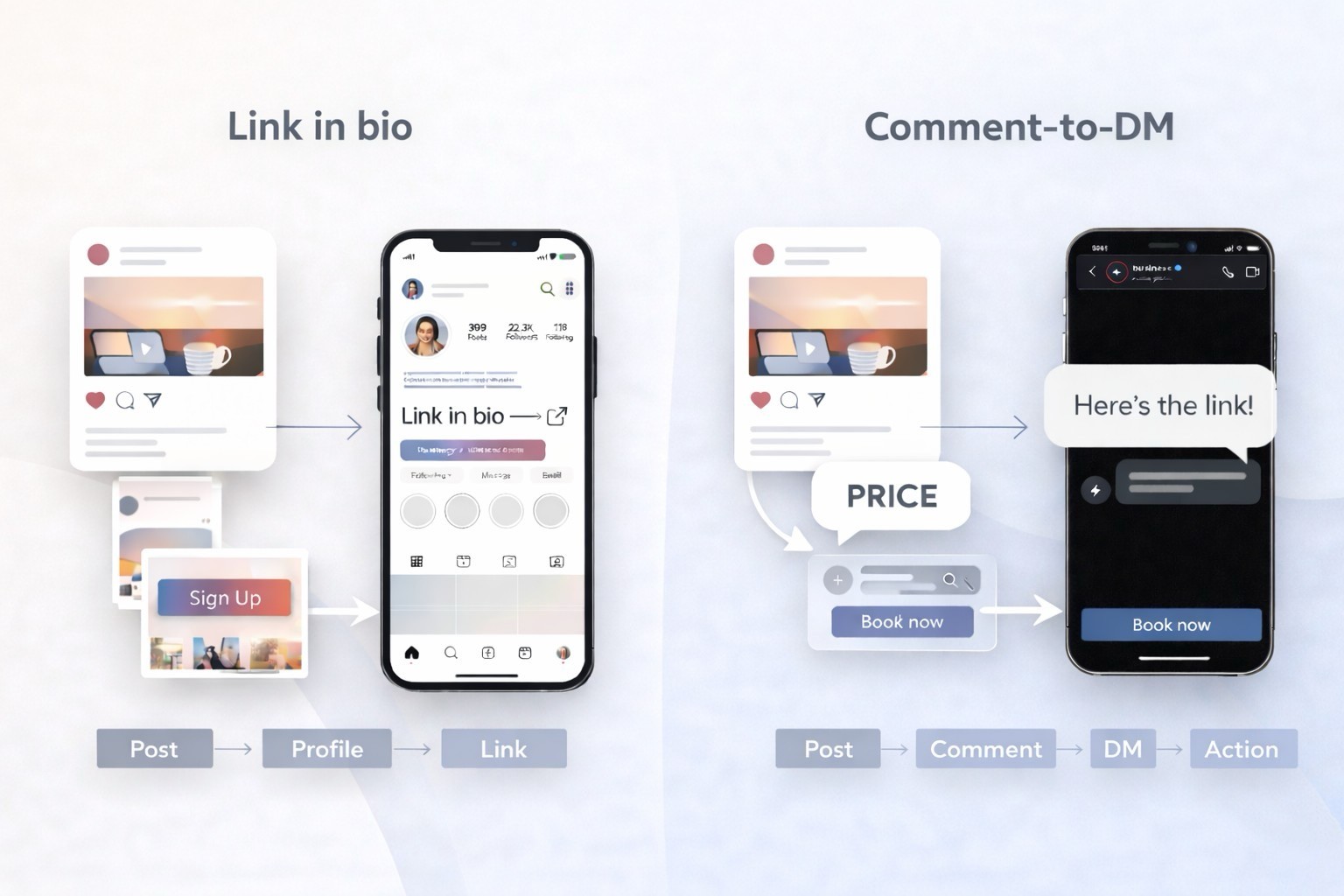 Side-by-side workflow comparing link in bio with comment-to-DM on Instagram