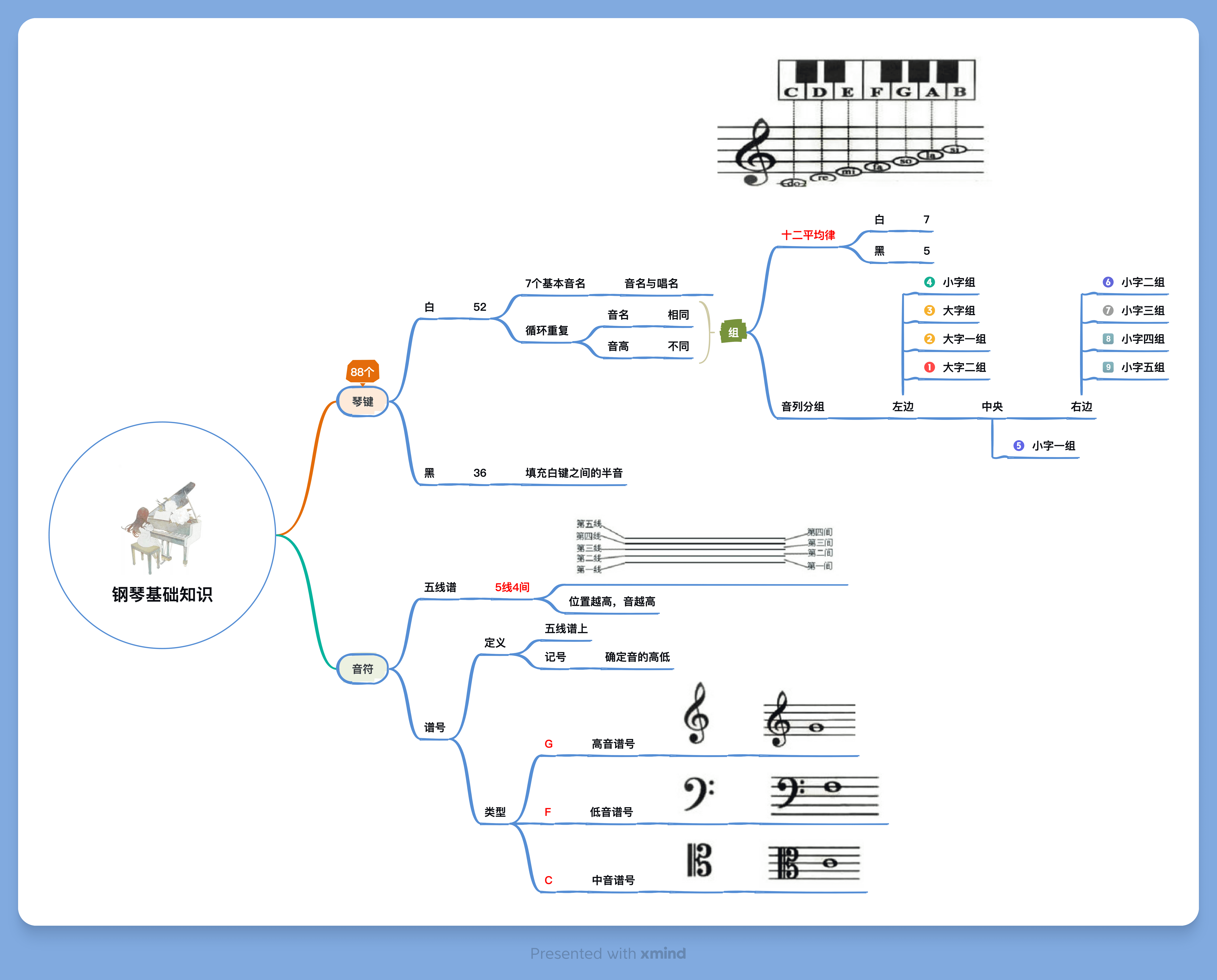 钢琴基础知识导图