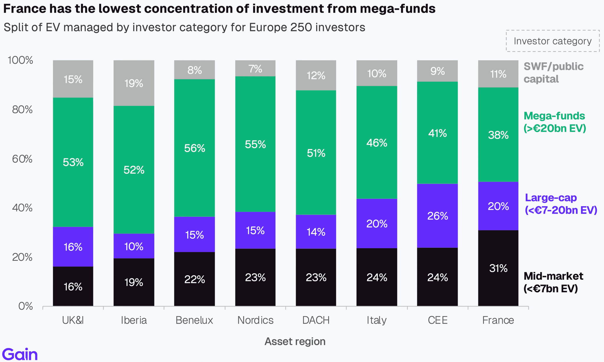 Two pie charts compare US investor dominance. Left chart: 85% US, 8% Europe, 4% Canada by EV managed. Right chart: 79% US, 11% Europe, 6% Canada by count.