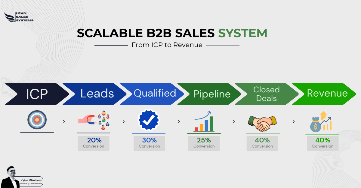 Scalable B2B sales system from ICP to revenue