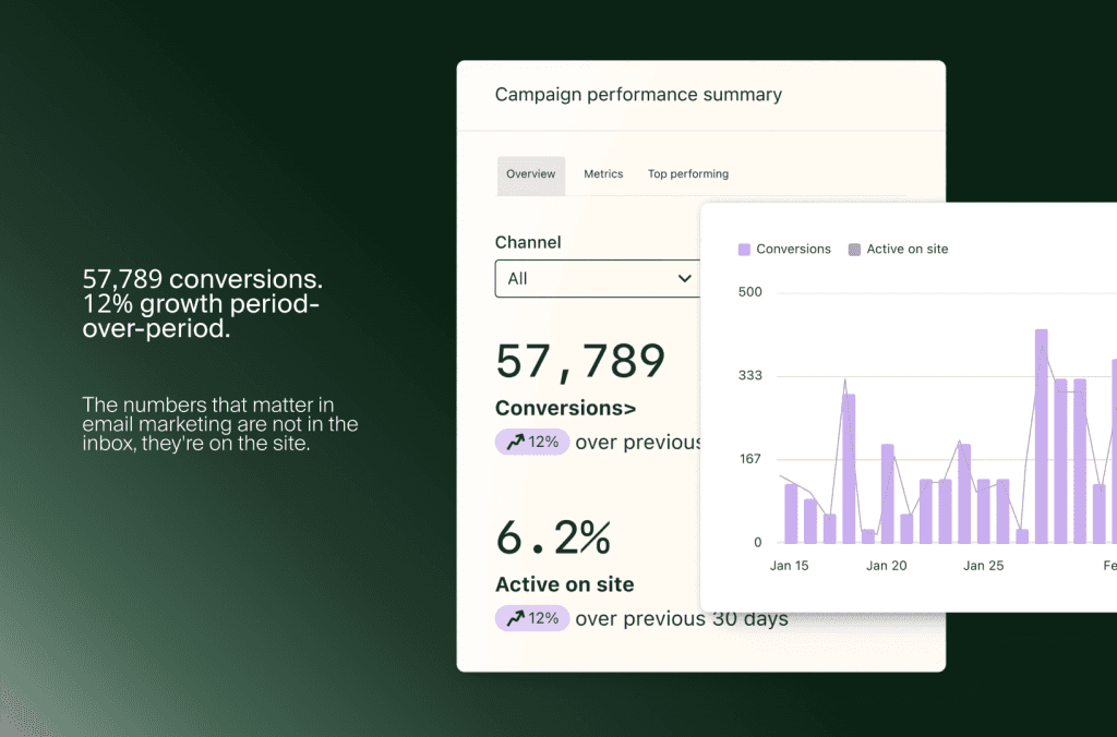 Klaviyo-Kampagnenübersicht mit 57.789 Conversions und 6,2 % Active on Site, beide um 12 % gestiegen