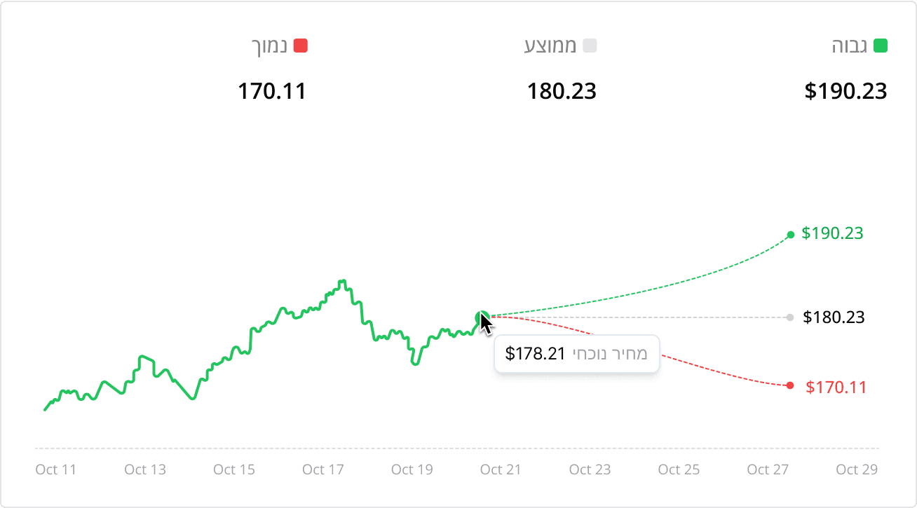 גרף של מניה