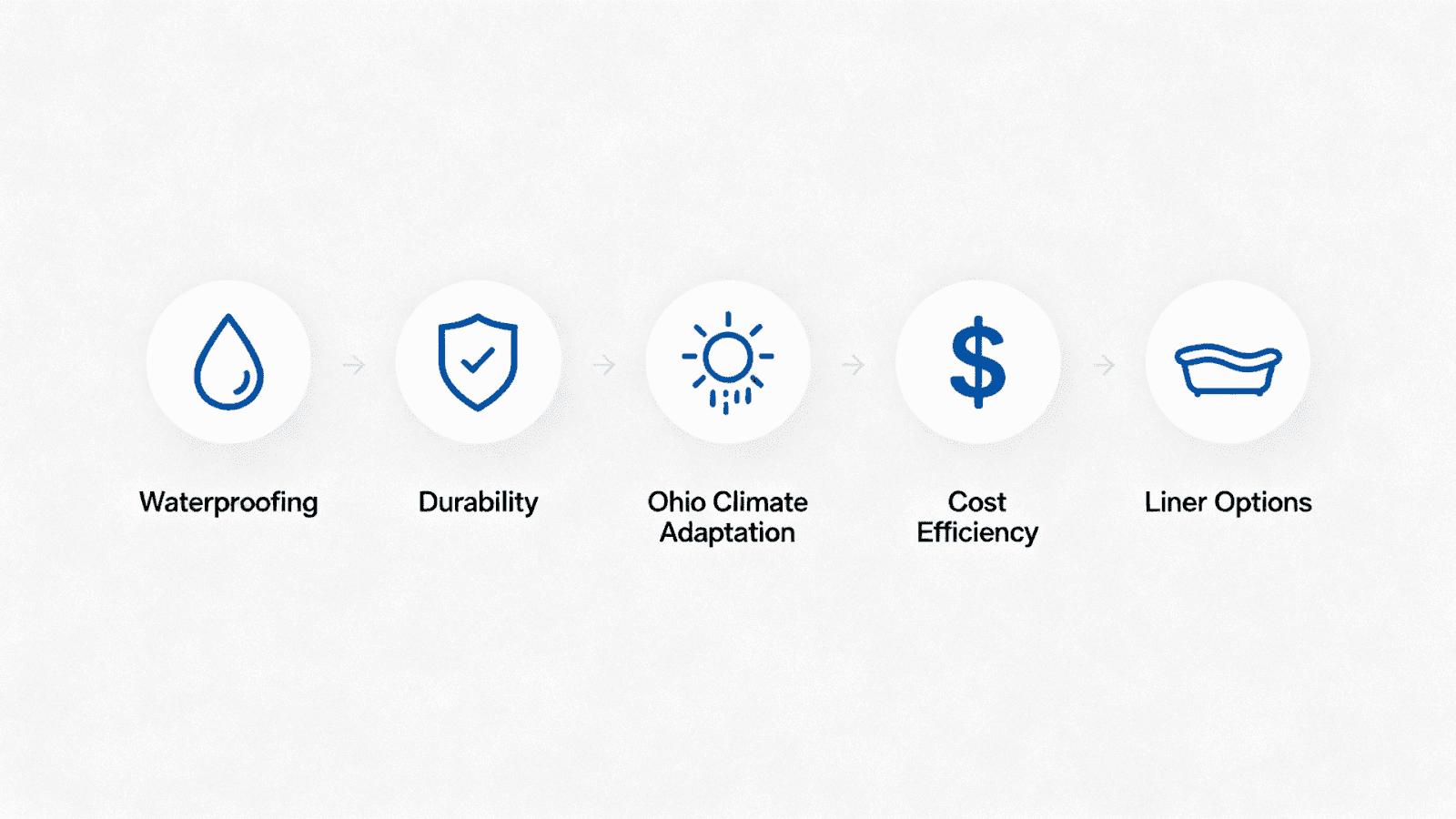 Infographic summarizing key points about choosing a pool liner.