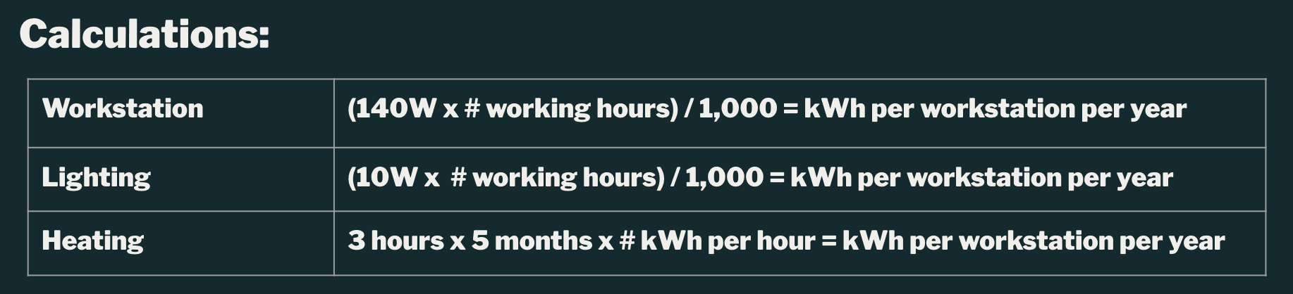 Image shows the following calculations. Workstation: (140W × # working hours) / 1,000 = kWh per workstation per year. Lighting: (10Wx # working hours) / 1,000 = kWh per workstation per year. Heating = 3 hours x 5 months x # kWh per hour = kWh per workstation per year.