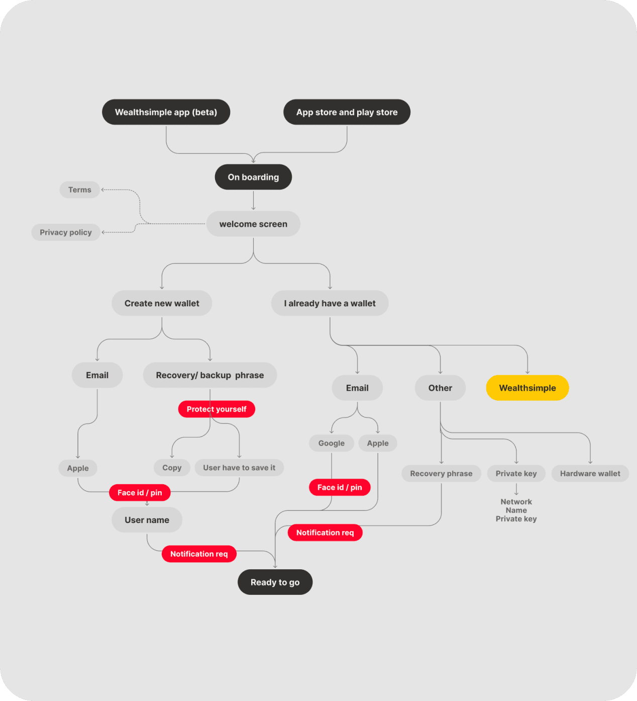 A user flow diagram maps the onboarding and wallet setup experience for the Wealthsimple app. The flow illustrates multiple sign-up paths, account recovery options, authentication methods, backup phrase setup, private key management, and final onboarding steps, providing a clear overview of the app's information architecture and user journey.