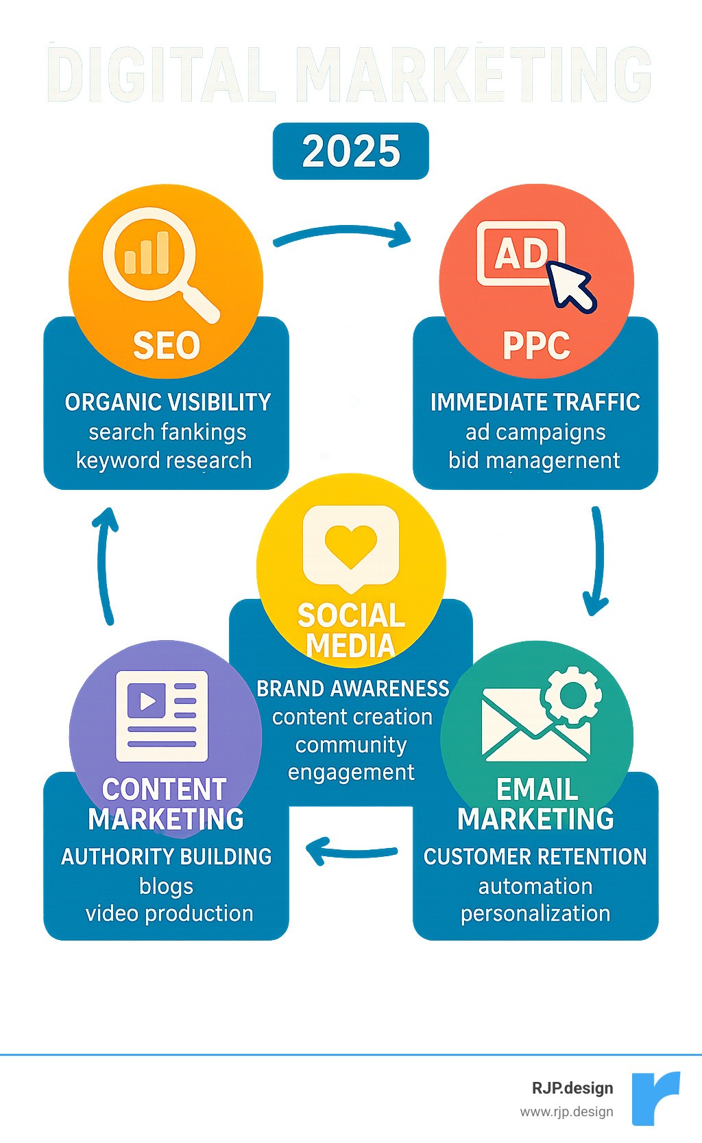 Comprehensive infographic showing the five core pillars of digital marketing: SEO for organic visibility with search rankings and keyword research, PPC for immediate traffic with ad campaigns and bid management, Social Media for brand awareness with content creation and community engagement, Content Marketing for authority building with blogs and video production, and Email Marketing for customer retention with automation and personalization - digital marketing and advertising services infographic 