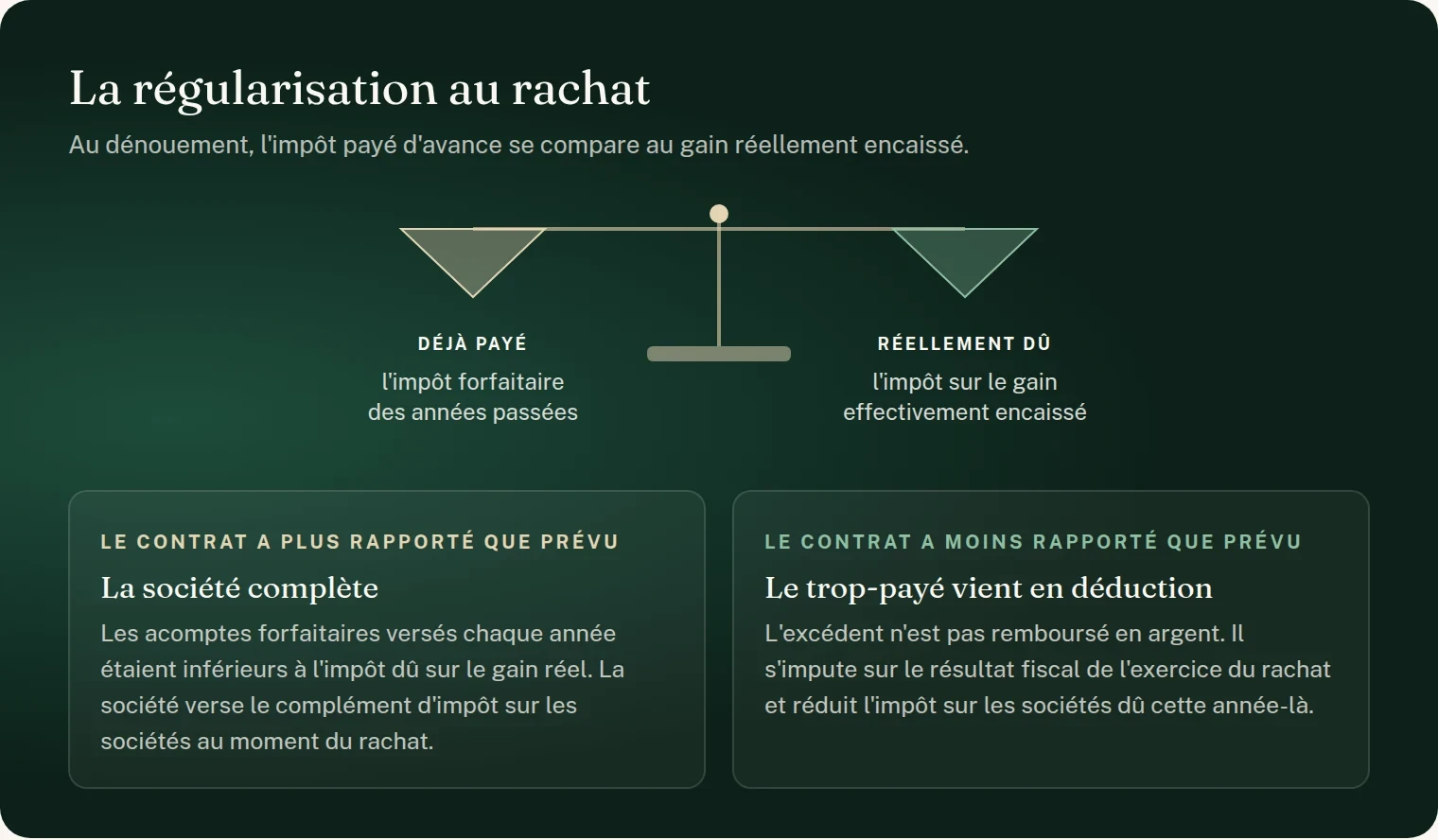 Schéma : la régularisation au rachat. Une balance compare l'impôt forfaitaire déjà payé au cours des années passées et l'impôt réellement dû sur le gain encaissé. Si le contrat a plus rapporté que prévu, la société verse un complément d'impôt sur les sociétés au moment du rachat. Si le contrat a moins rapporté que prévu, le trop-payé n'est pas remboursé en argent : il s'impute sur le résultat fiscal de l'exercice du rachat et réduit l'impôt sur les sociétés dû cette année-là.