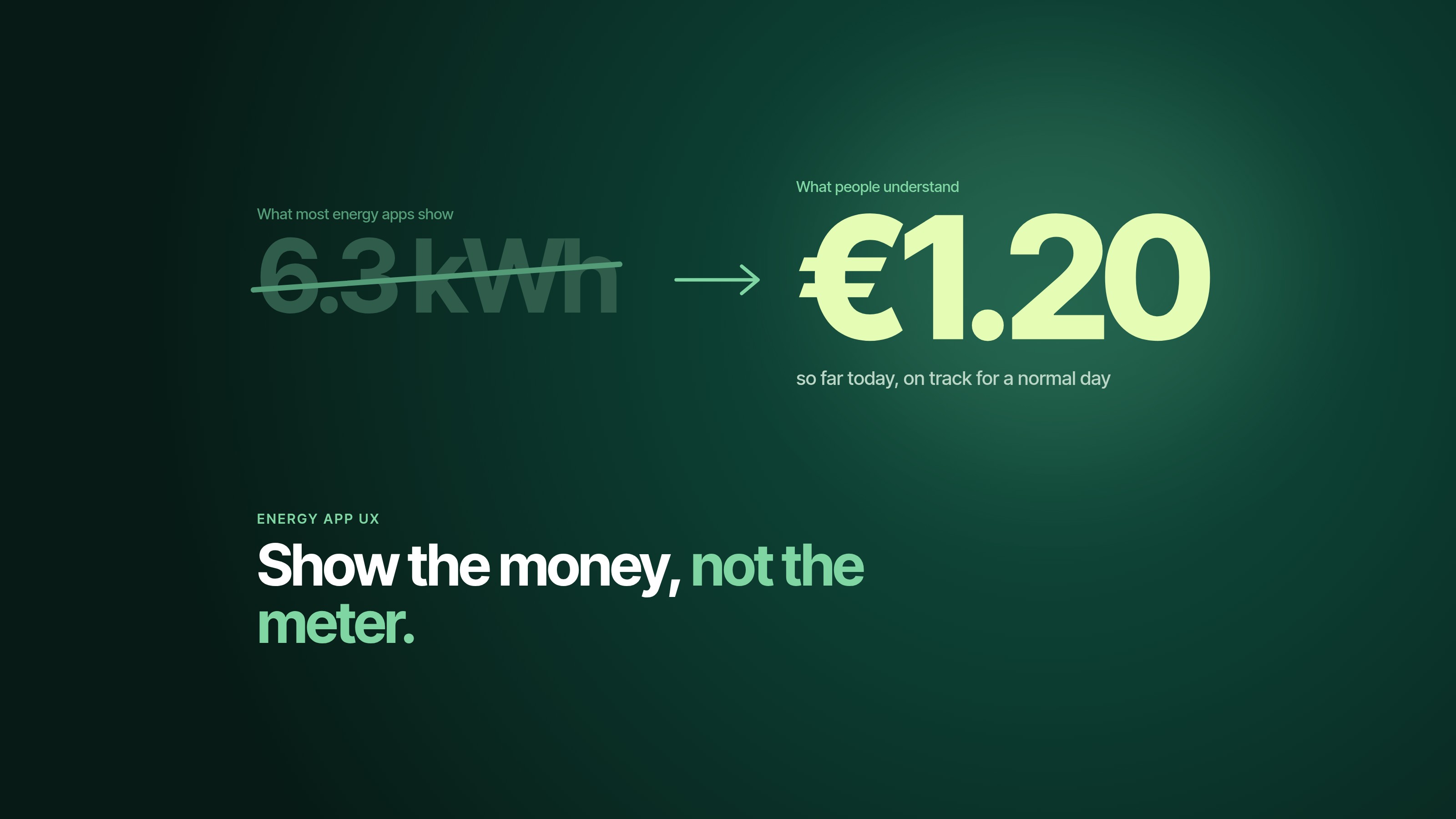 6.3 kWh crossed out next to €1.20 spent so far today, with the line Show the money, not the meter