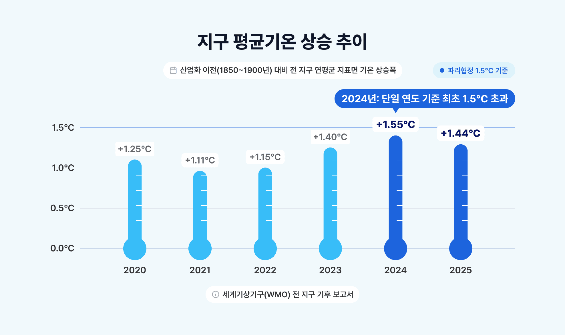 지구 평균 기온 상승 추이. 2020년에 1.125도를 넘어 2023년엔 1.4도 2024년엔 1.55도를 넘었다. 2025년에는 1.44도 넘었다. 세계기상기구 전 지구 기후보고서.