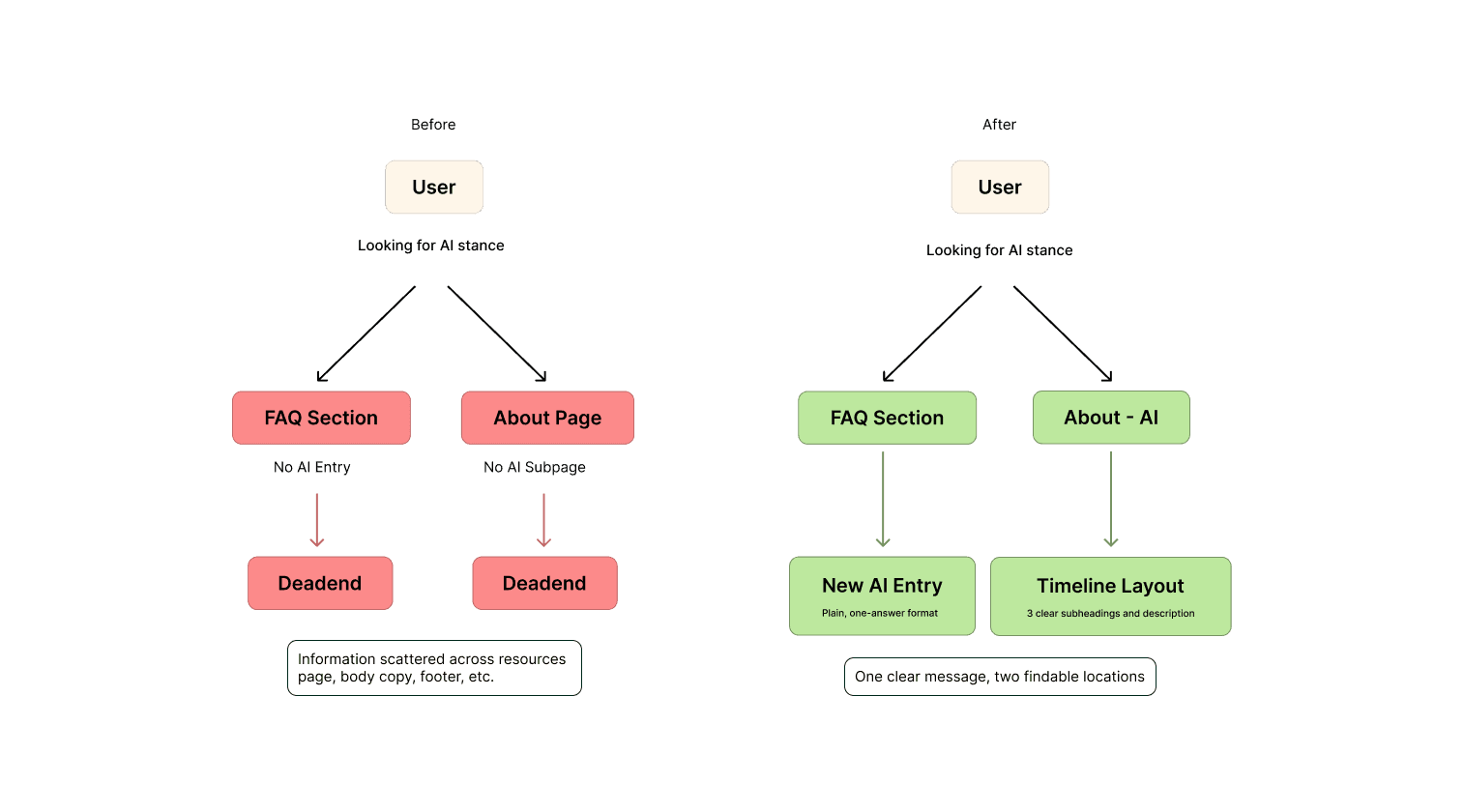 Before and after flow: users looking for the AI stance hit dead ends; after, a new FAQ entry and About page give one clear message