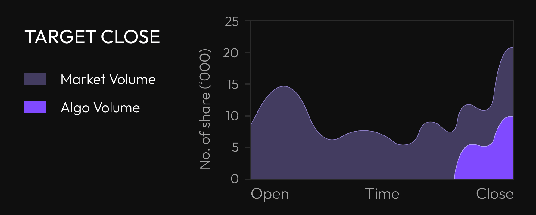 Institutional Execution Algorithms