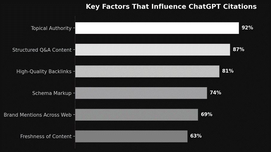 Factors that influence ChatGPT  citation