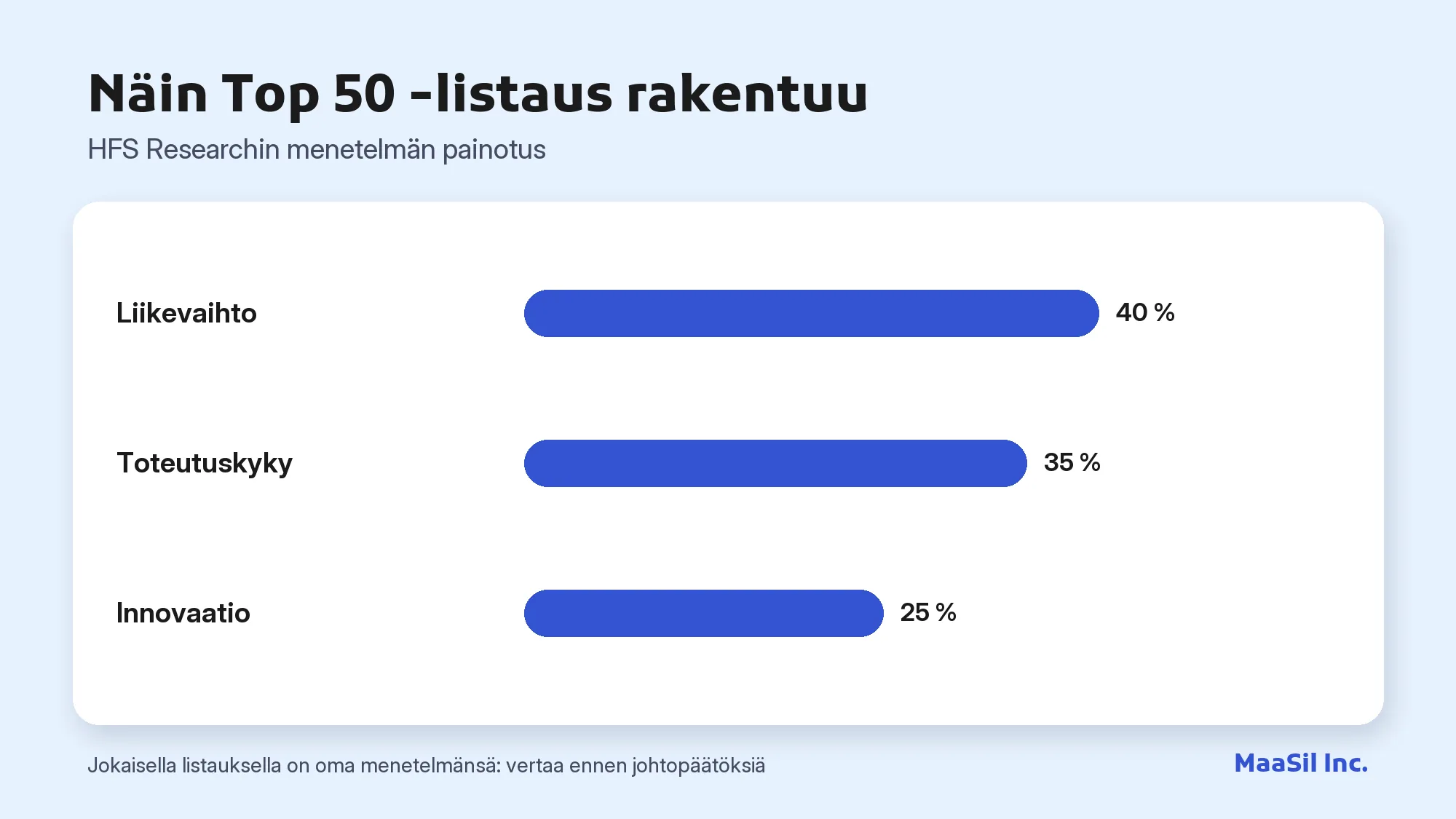Kaavio HFS Researchin BPO Top 50 -painotuksesta: liikevaihto 40 %, toteutuskyky 35 %, innovaatio 25 %