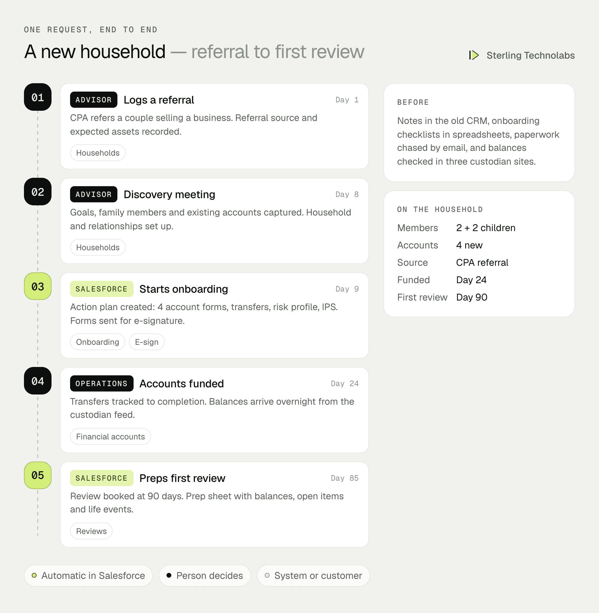 One new client household end to end: referral logged, discovery meeting, onboarding action plan with account paperwork e-signed, accounts funded at the custodian and the first review meeting prepared from Salesforce