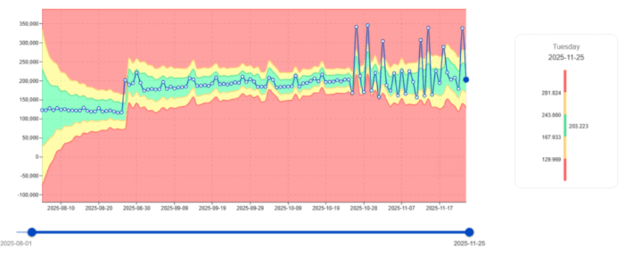 digna detects sudden CPU instability in Critical jobs on Teradata systems