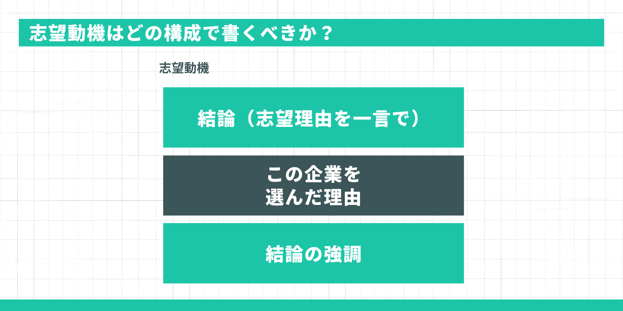 志望動機はどの構成で書くべきか？（結論（志望理由を一言で）、この企業を選んだ理由、結論の強調）