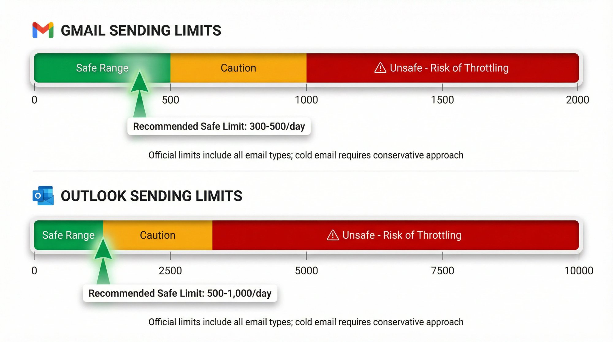 Visual representation of safe vs unsafe cold email sending limits per inbox for Google Workspace and Microsoft 365, with gauge indicators and risk zones