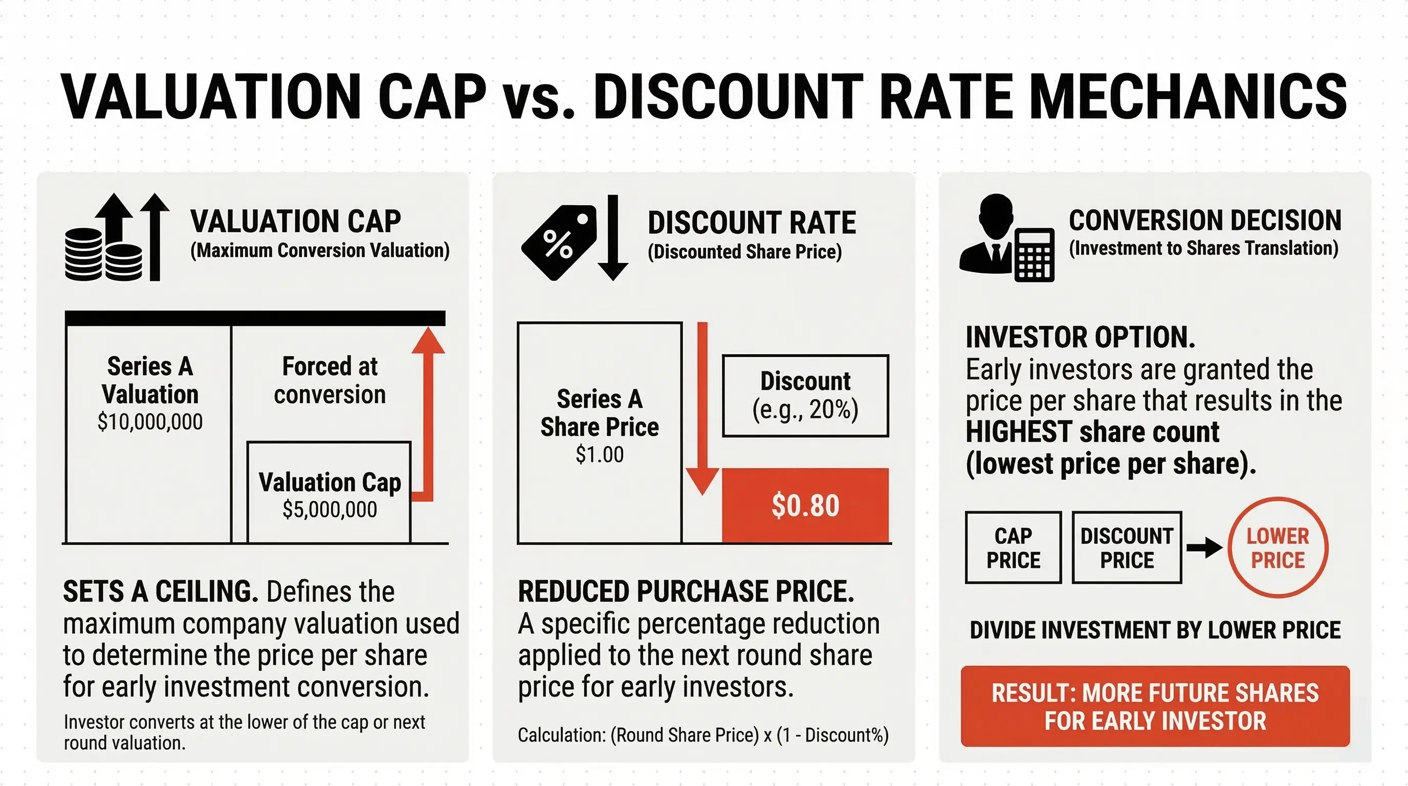 A diagram explaining the mechanics of a Valuation Cap and a Discount Rate, showing how they translate an early investment into future shares.