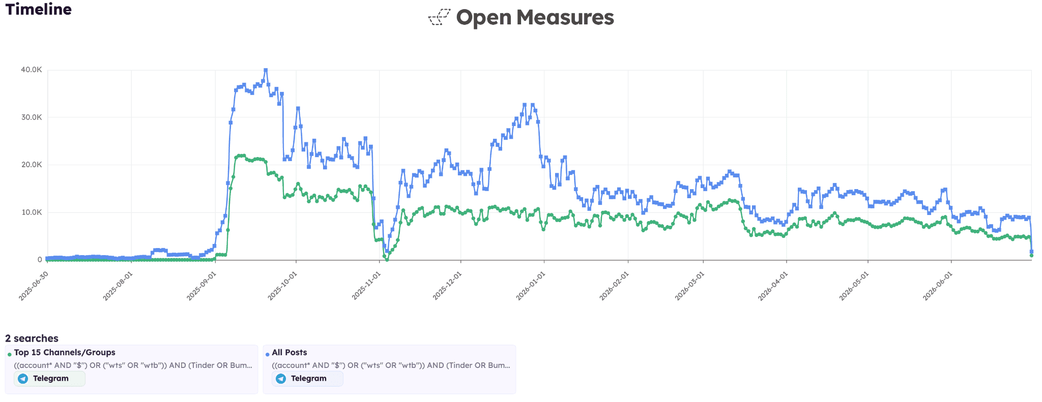 A Timeline chart shows the number of posts matching our search queries for likely account trafficking posts that appeared in the top 15 channels we identified (in green) against all posts matching our queries in Open Measures’ datasets during our analysis period (in blue).