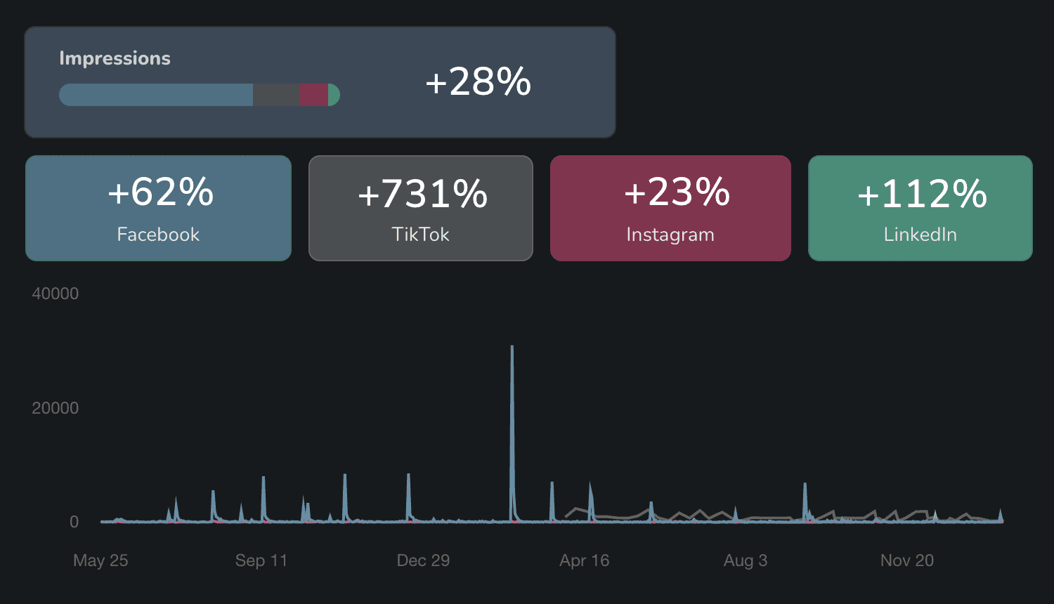 A graph displaying increased audience reach and interaction, showing the effectiveness of Newtons’ digital marketing strategy.