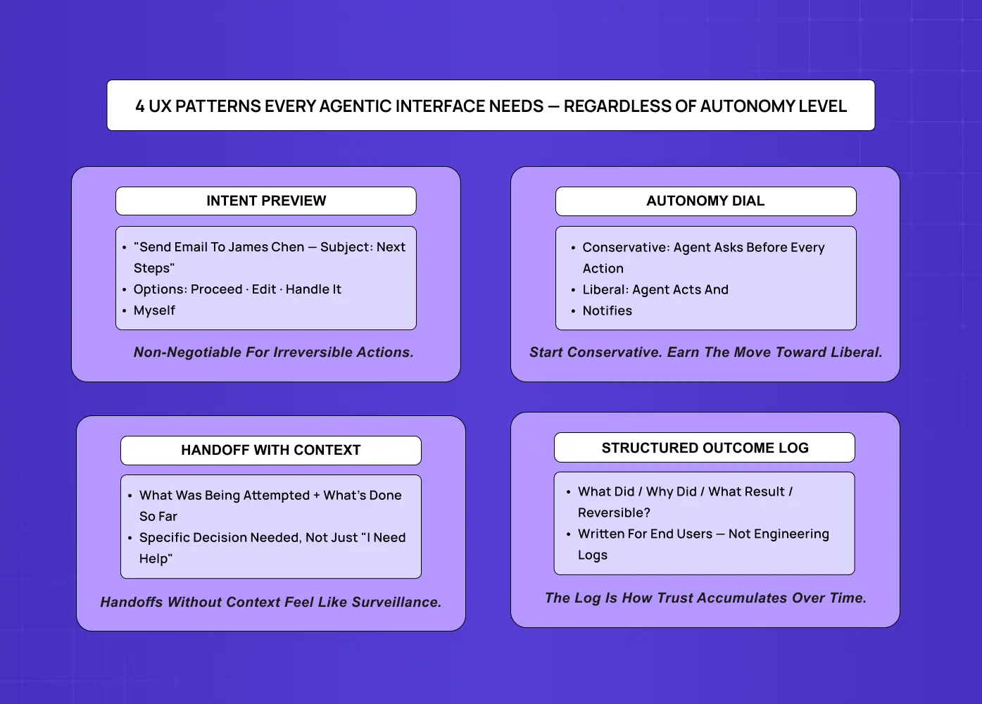 Diagram highlighting four essential UX patterns for agentic interfaces: Intent Preview, Autonomy Dial, Handoff with Context, and Structured Outcome Logs.