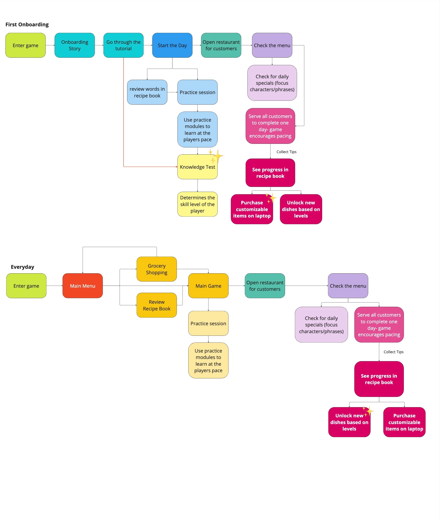 A flow diagram of how a Japanese language learning VR game would be played from onboarding.