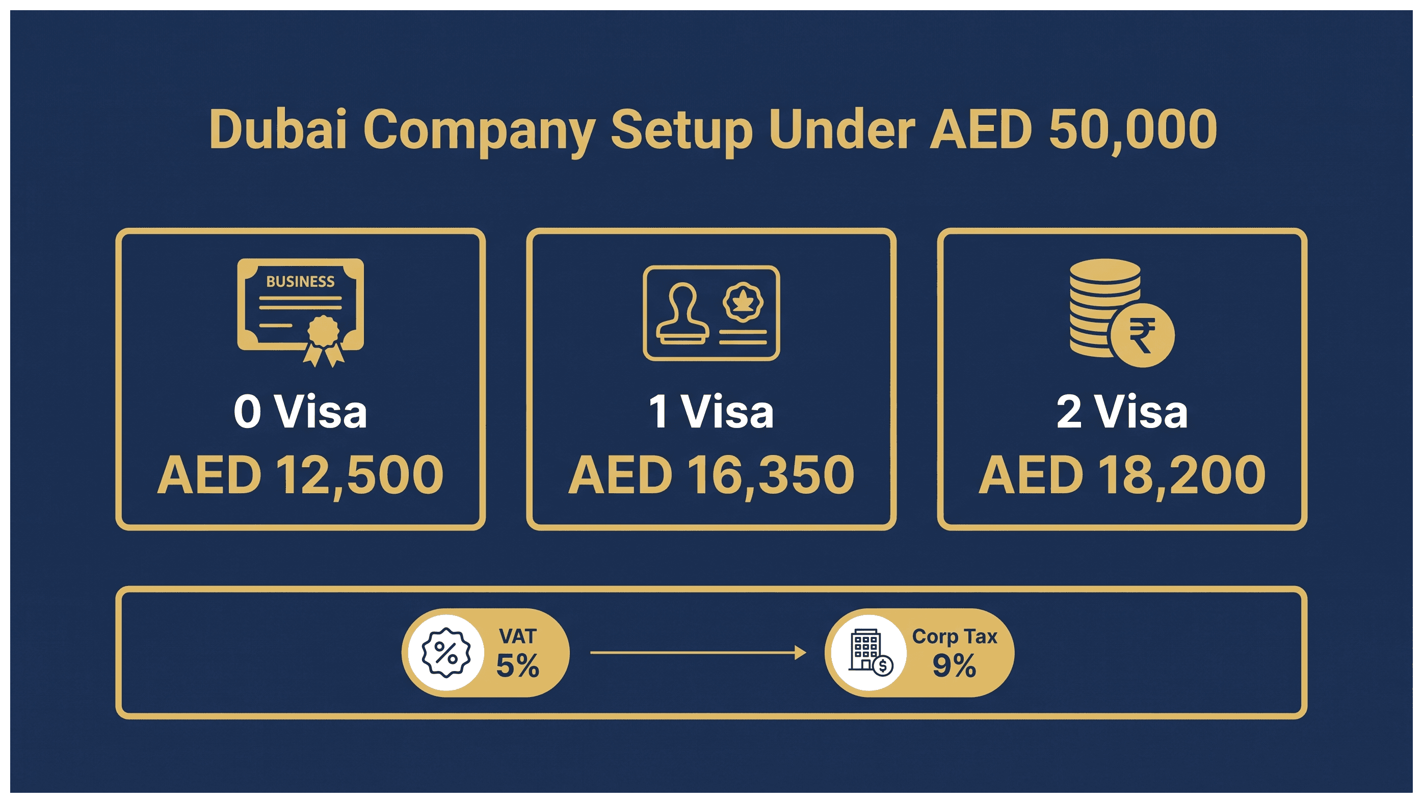 Infographic: Starting a Dubai Company With Savings Under AED 50,000