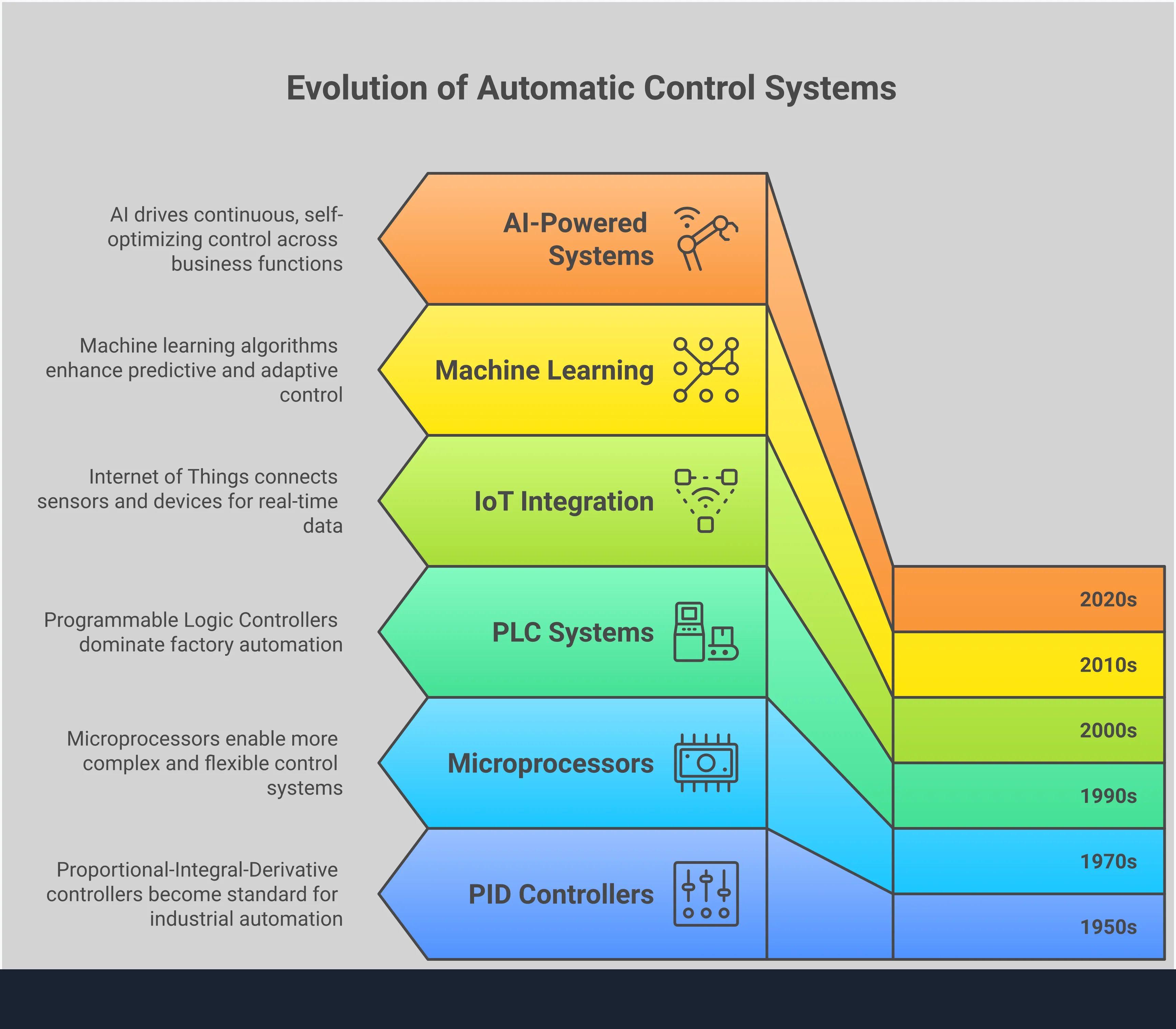 Professional infographic showing automatic control systems implementation with five main sections: three-component architecture diagram showing sensors, controllers, and actuators; comparison chart of open-loop versus closed-loop systems; business applications across manufacturing, compliance, and building automation; implementation strategy flowchart with integration steps; and future technology roadmap featuring machine learning and IoT connectivity. Each section includes specific metrics, tools, and actionable implementation guidance for transforming manual processes into intelligent automated systems.