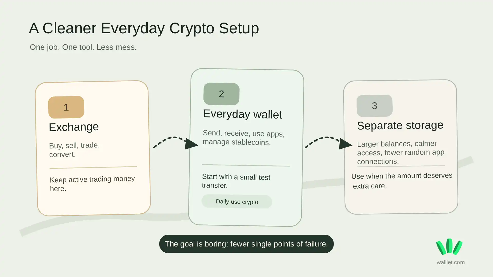 Everyday crypto setup map showing exchange for trading, wallet for daily use, and separate storage for larger balances.