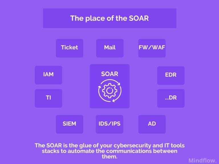 security automation and SOAR