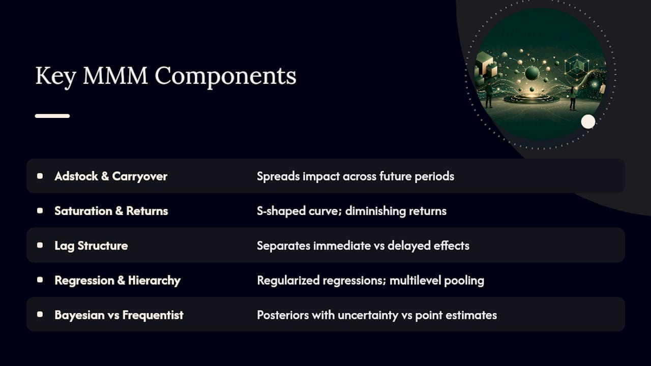 Diagram of key MMM statistical components