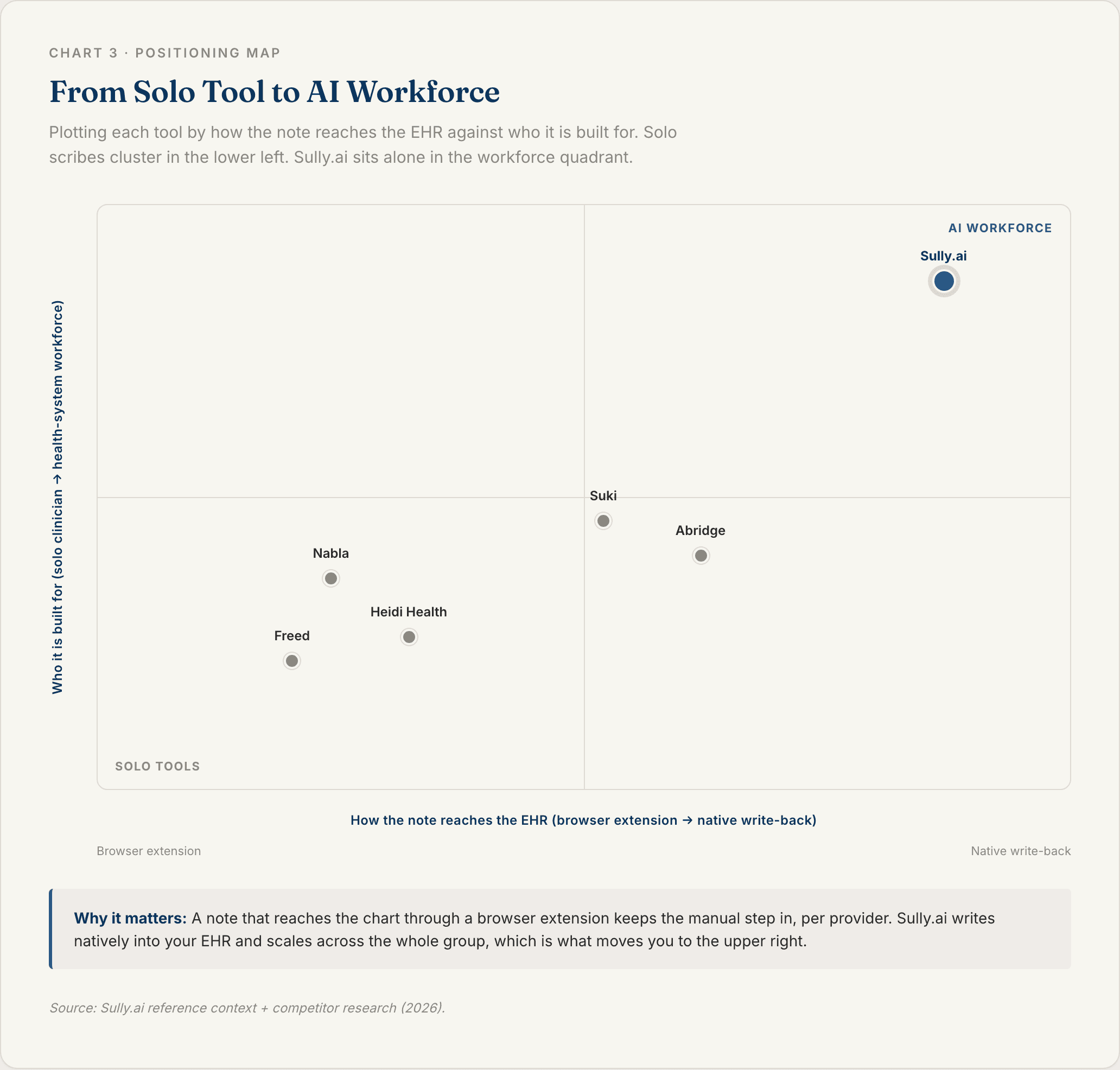 Two-by-two positioning map placing Sully.ai in the AI workforce quadrant with native EHR write-back versus scribes like Freed AI that push notes into browser-based EHRs
