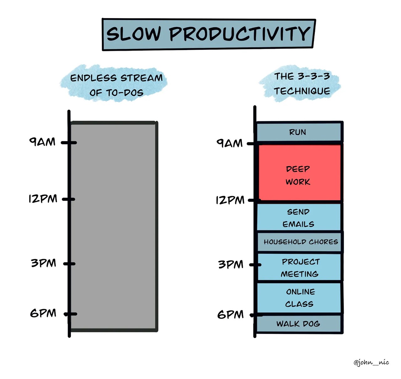 Slow productivity diagram showing the 3-3-3 technique for deep work, focused tasks, and better daily productivity.