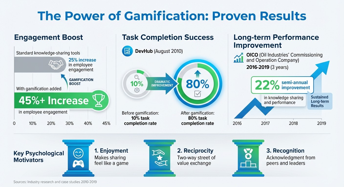 Gamification Impact on Employee Engagement and Knowledge Sharing Statistics