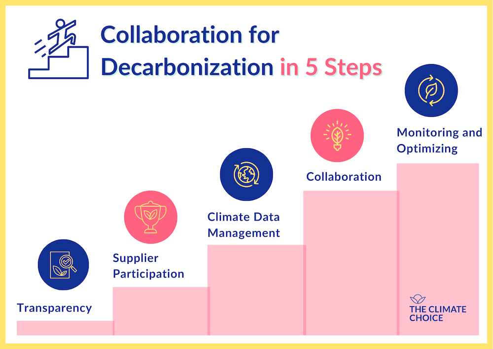 Supplier Collaboration for Decarbonization in 5 Steps