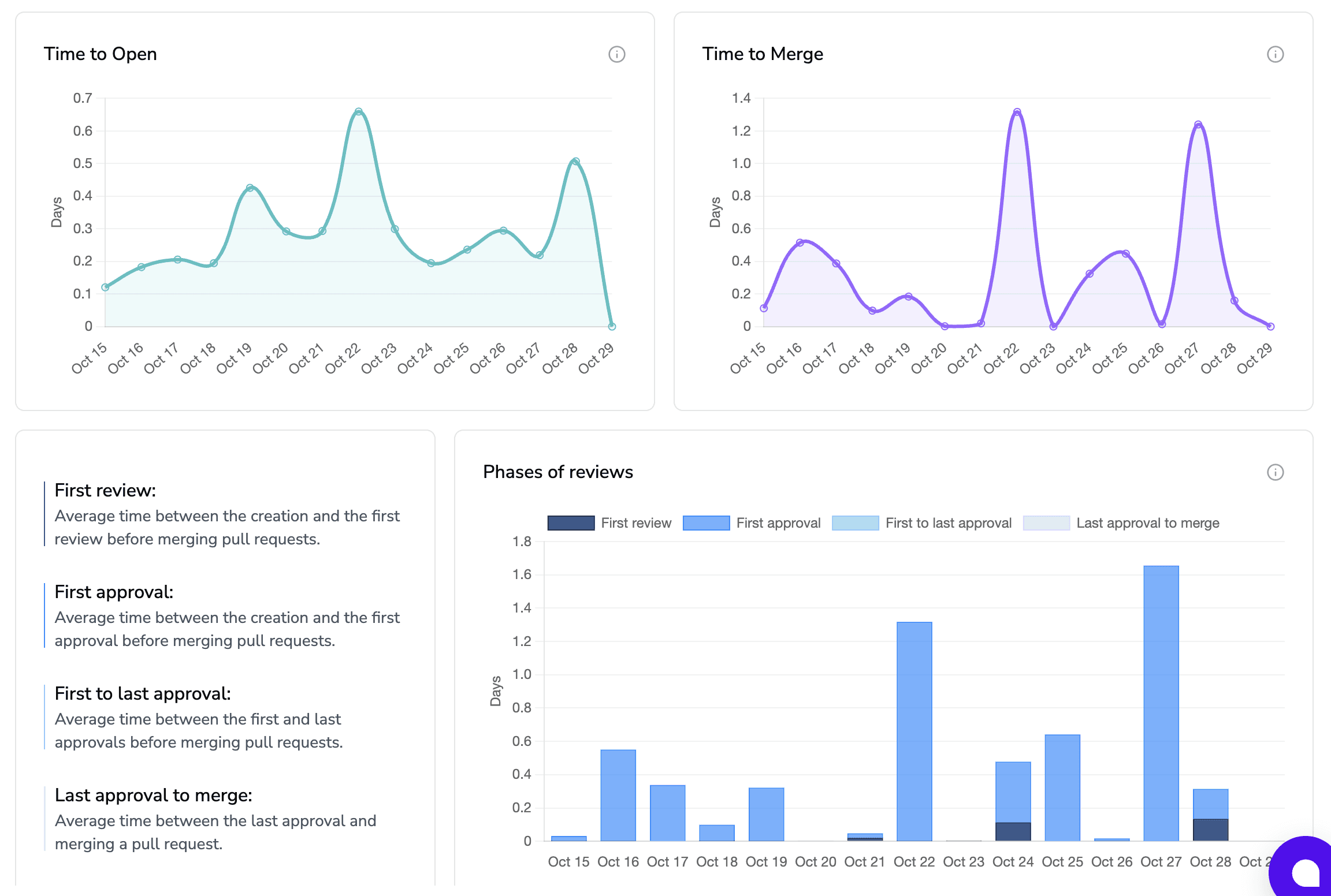 Engineering dashboard showing code quality metrics and pull request review phases including time to open, time to merge, and approval cycle, used to measure code quality, track maintainability and improve software code quality metrics for faster releases.