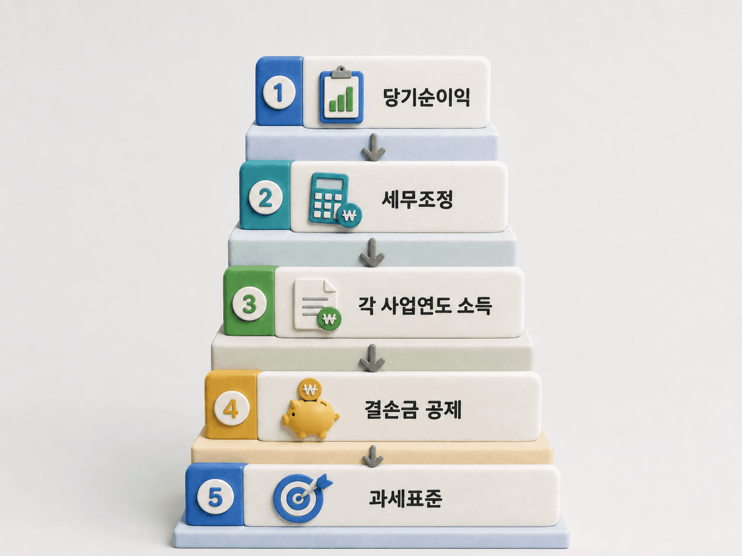 5단계 계단으로 정리한 과세표준 계산 순서