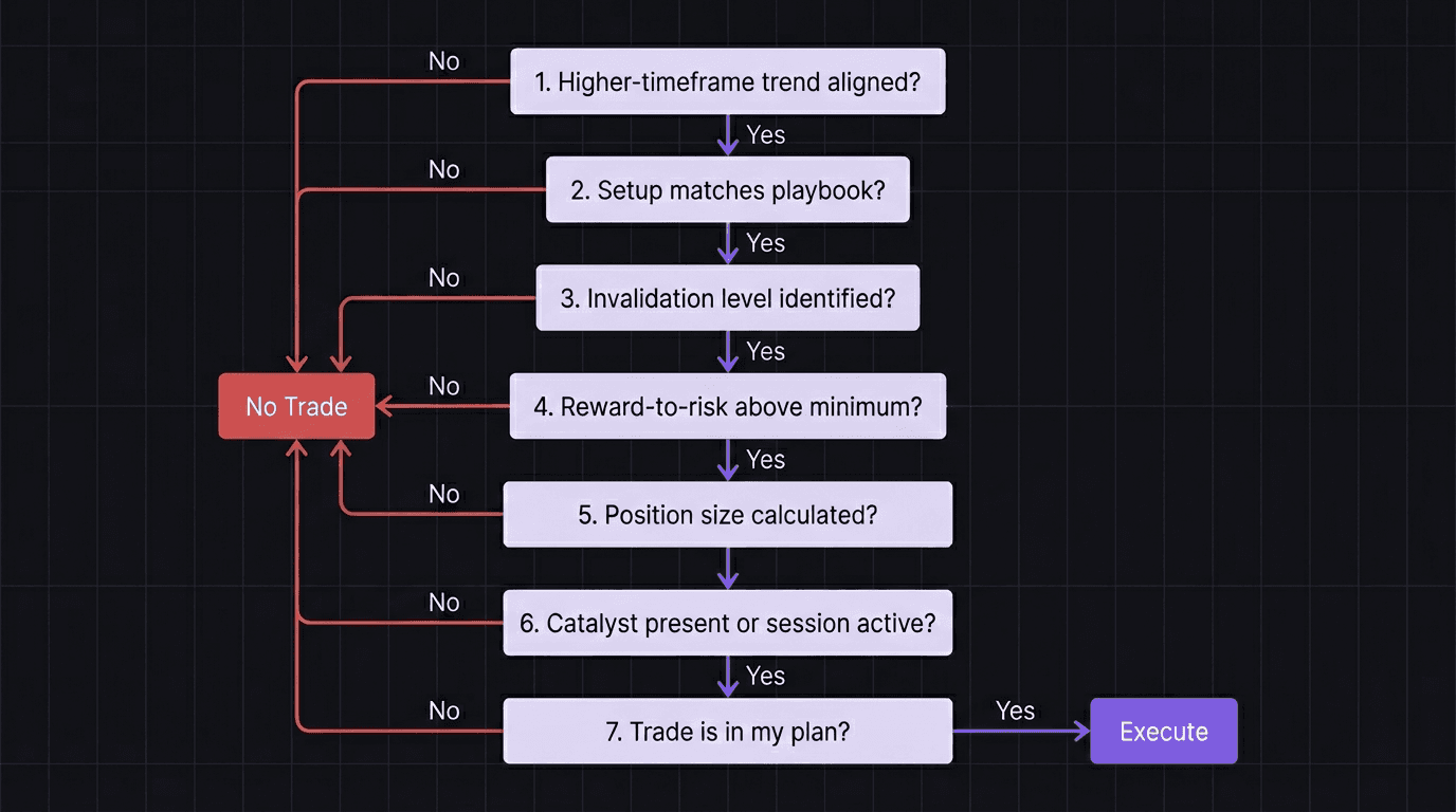 Pre-trade checklist flowchart showing 7 sequential questions with yes and no paths