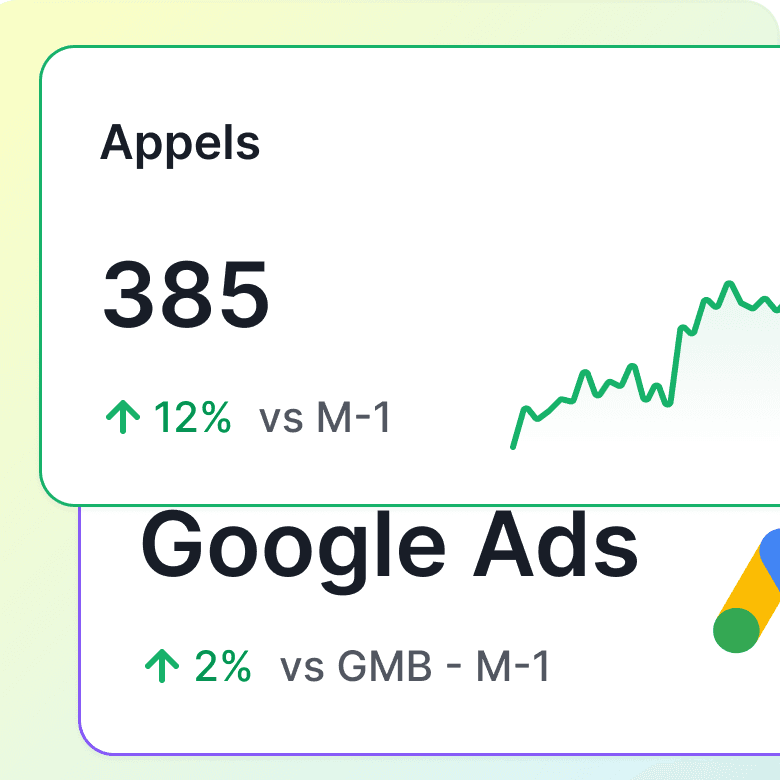 Tableau de bord statistique affichant l'évolution du volume d'appels et les performances de conversion Google Ads.