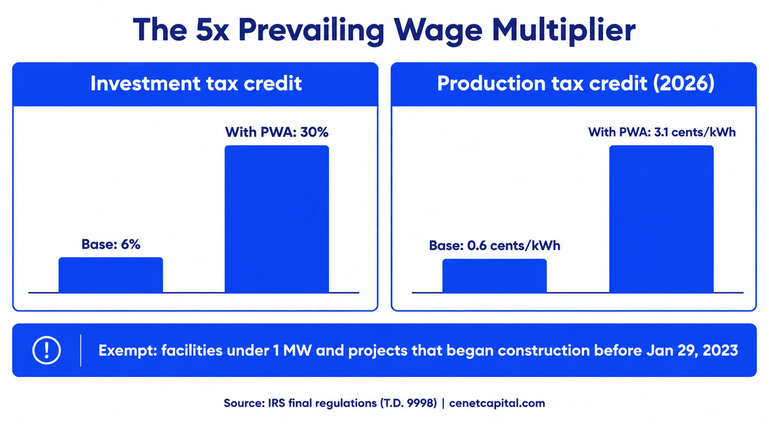 The 5x prevailing wage multiplier: ITC from 6% to 30% and the 2026 PTC from 0.6 to 3.1 cents per kWh