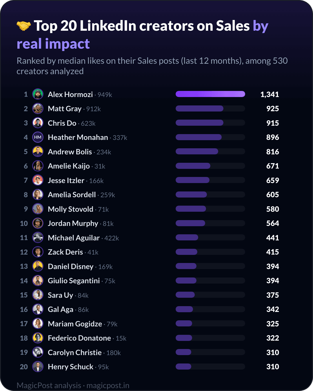 Top 20 LinkedIn creators on sales, ranked by real impact