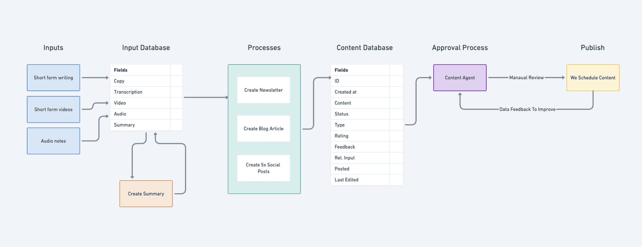 automation flow chart 