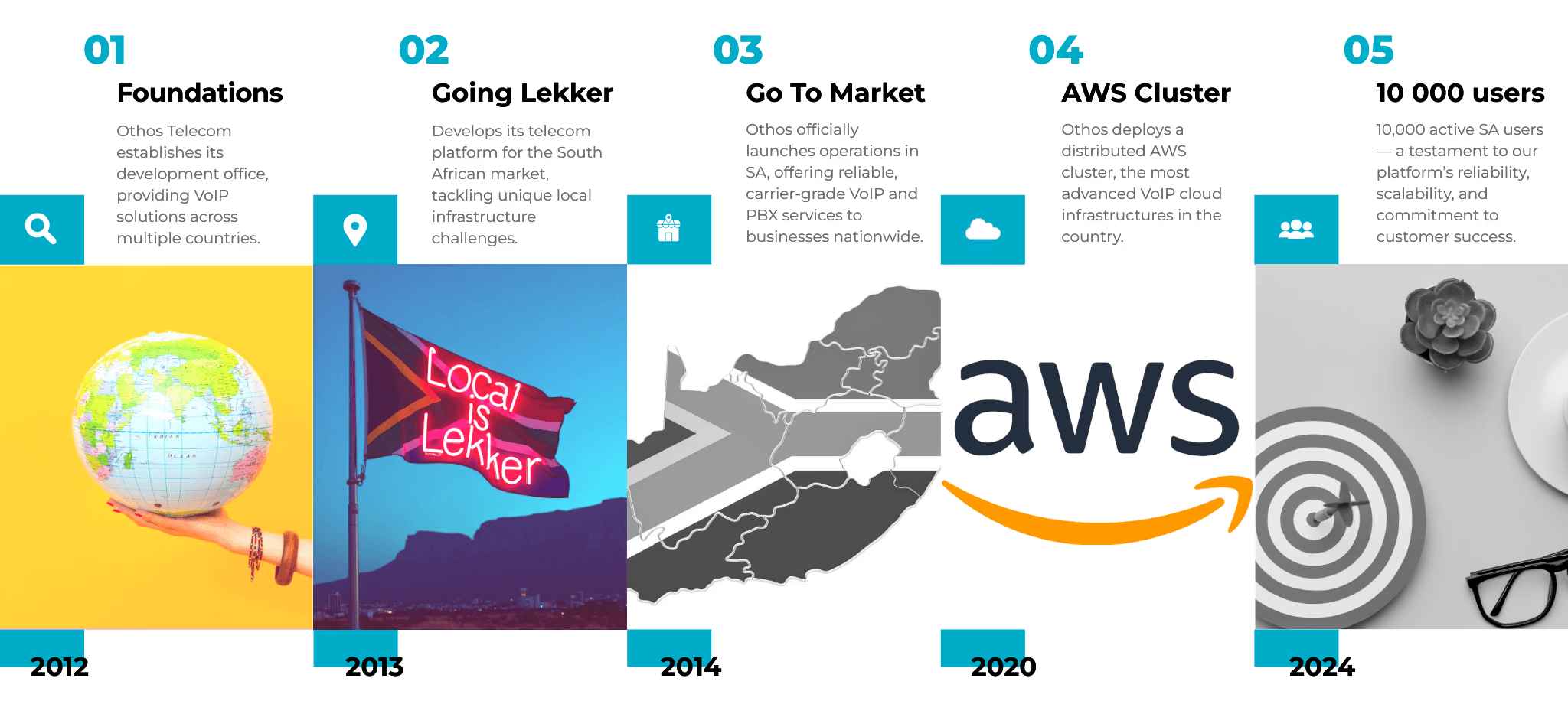 Timeline of Othos Telecom milestones from 2012 to 2024, including AWS and user expansion.